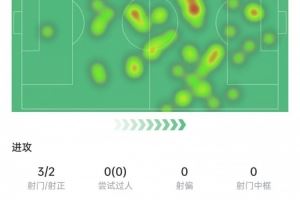 贝林厄姆数据：错失1次机会&3次抢断，传球成功率97.8%&评分7.1